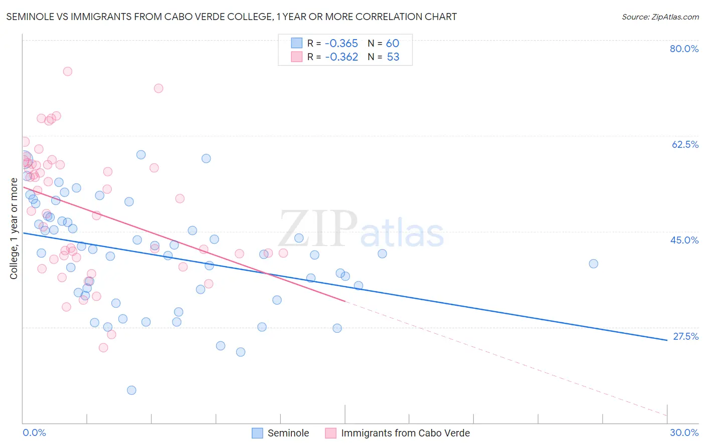 Seminole vs Immigrants from Cabo Verde College, 1 year or more
