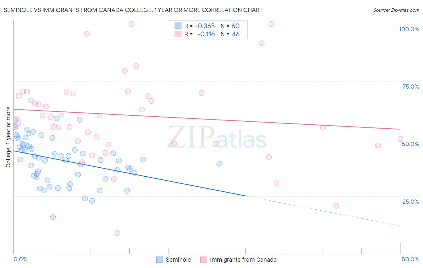 Seminole vs Immigrants from Canada College, 1 year or more