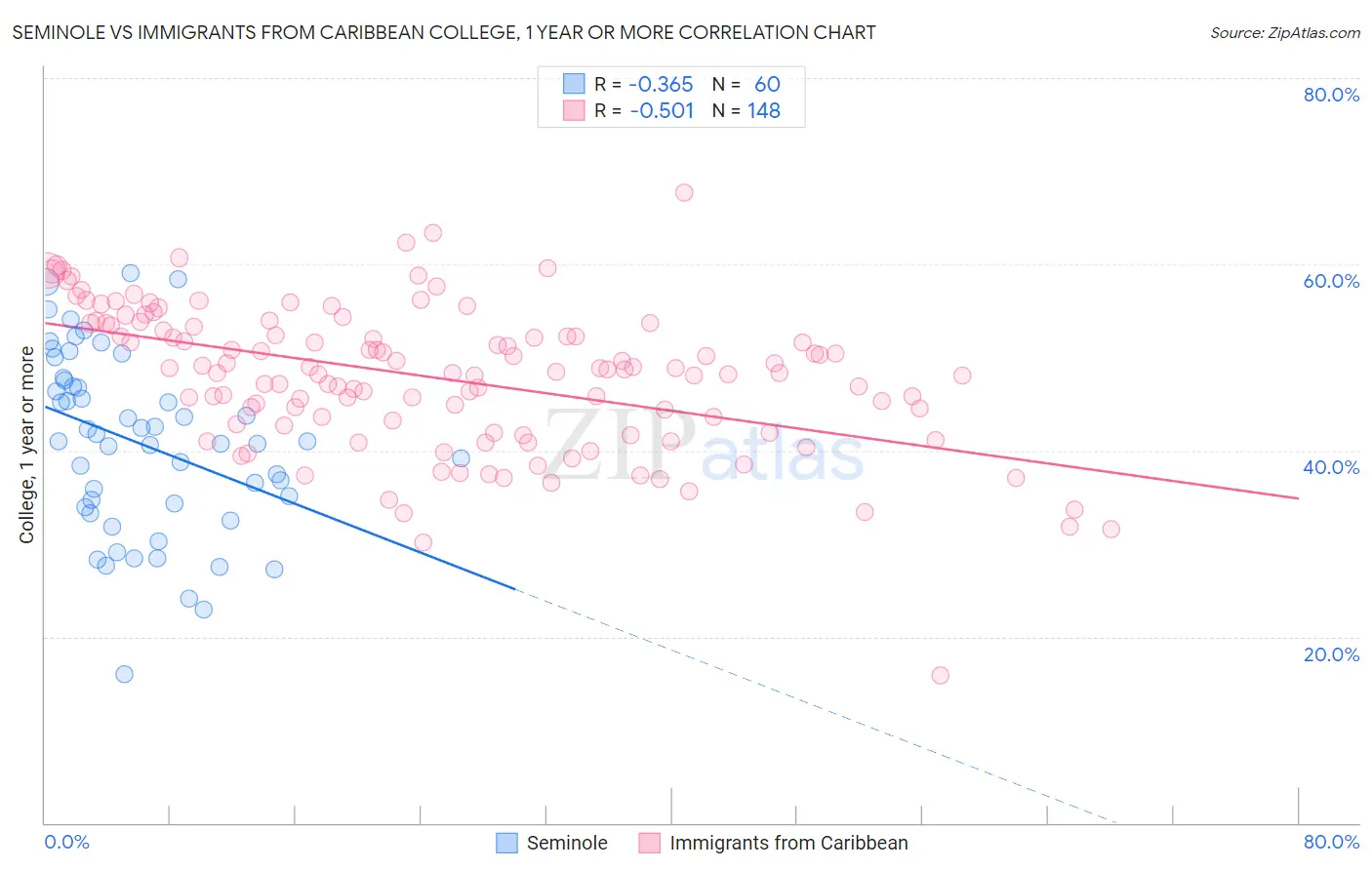 Seminole vs Immigrants from Caribbean College, 1 year or more