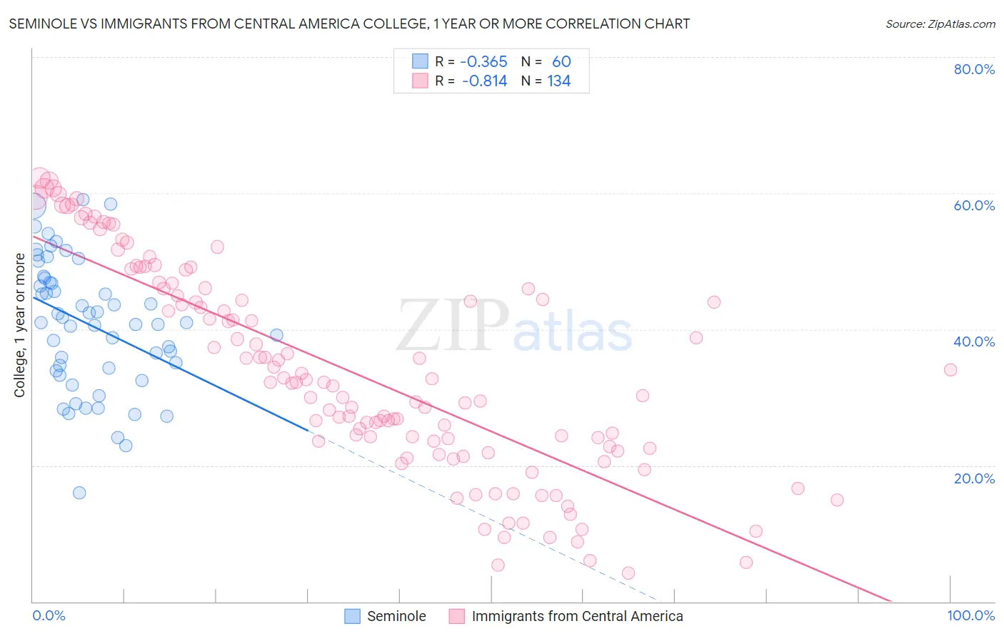 Seminole vs Immigrants from Central America College, 1 year or more