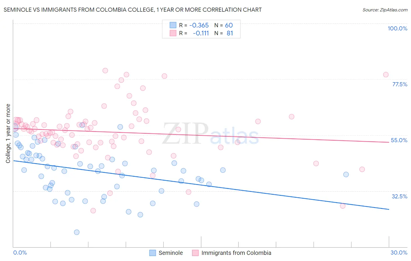 Seminole vs Immigrants from Colombia College, 1 year or more