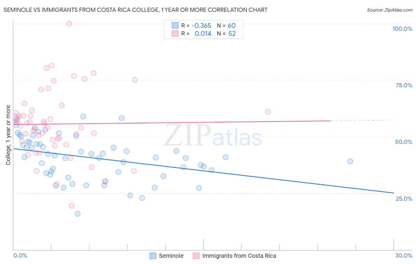 Seminole vs Immigrants from Costa Rica College, 1 year or more