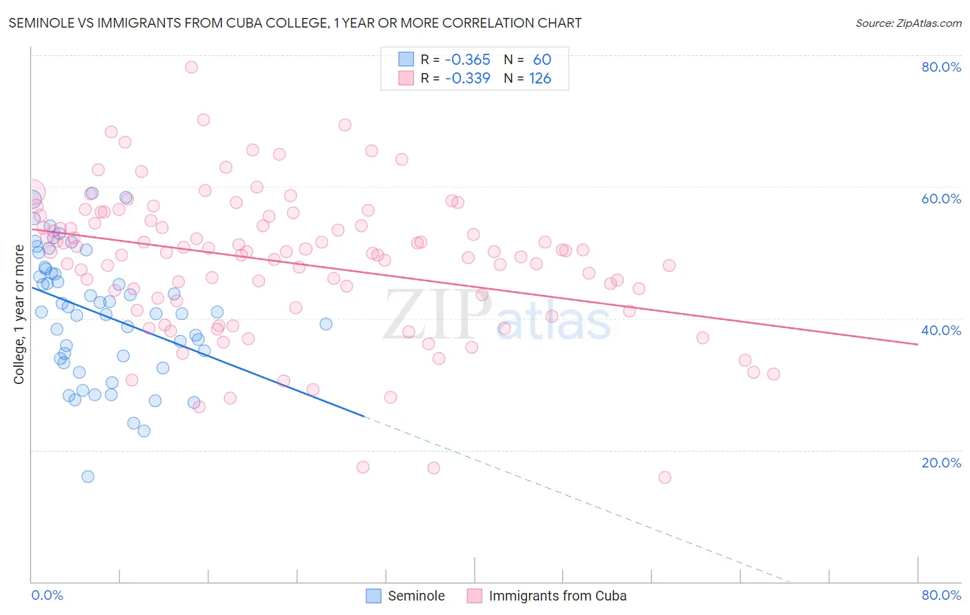Seminole vs Immigrants from Cuba College, 1 year or more