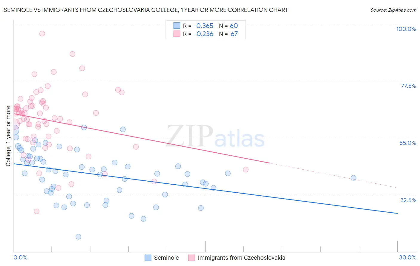 Seminole vs Immigrants from Czechoslovakia College, 1 year or more