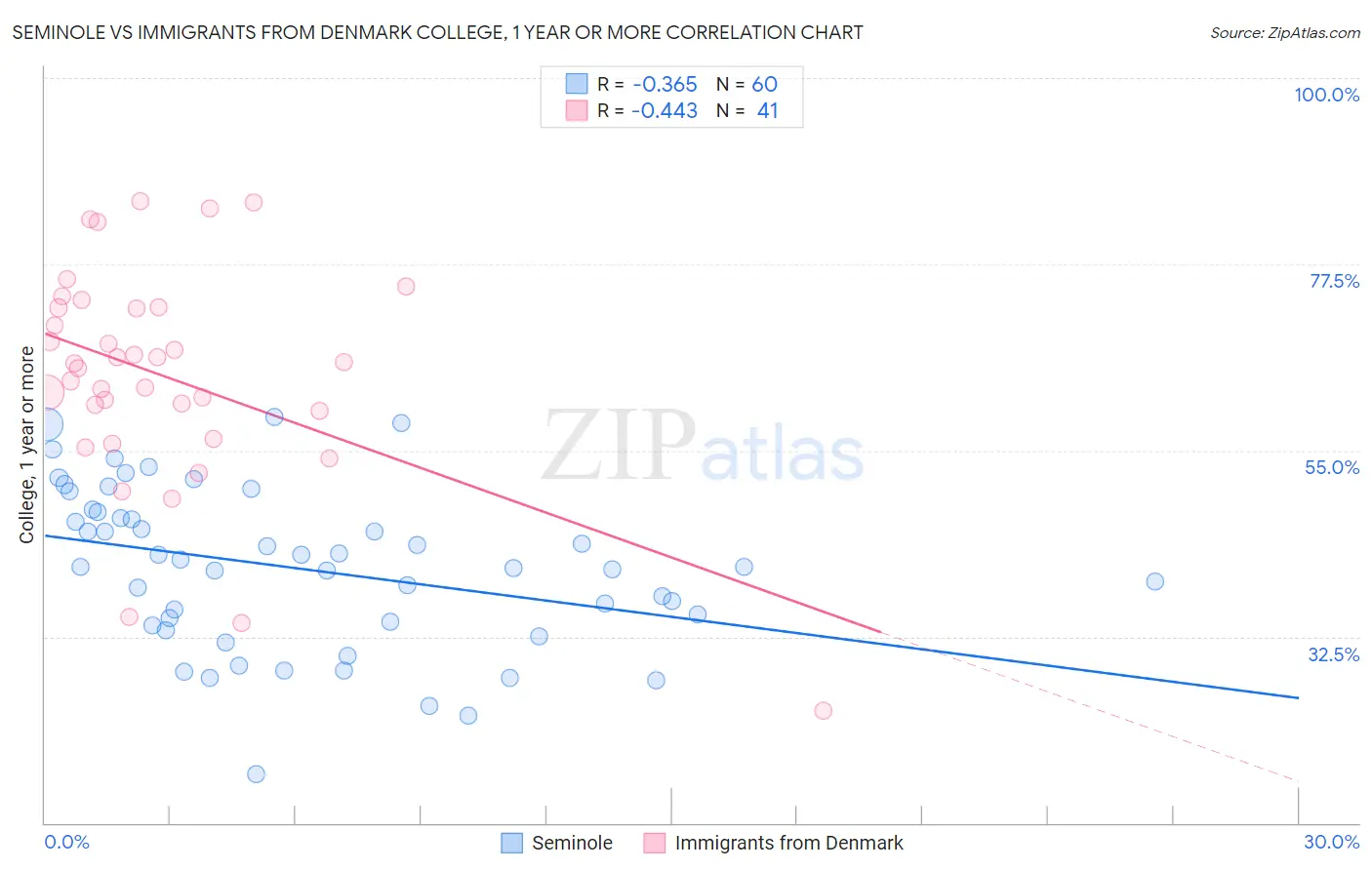 Seminole vs Immigrants from Denmark College, 1 year or more