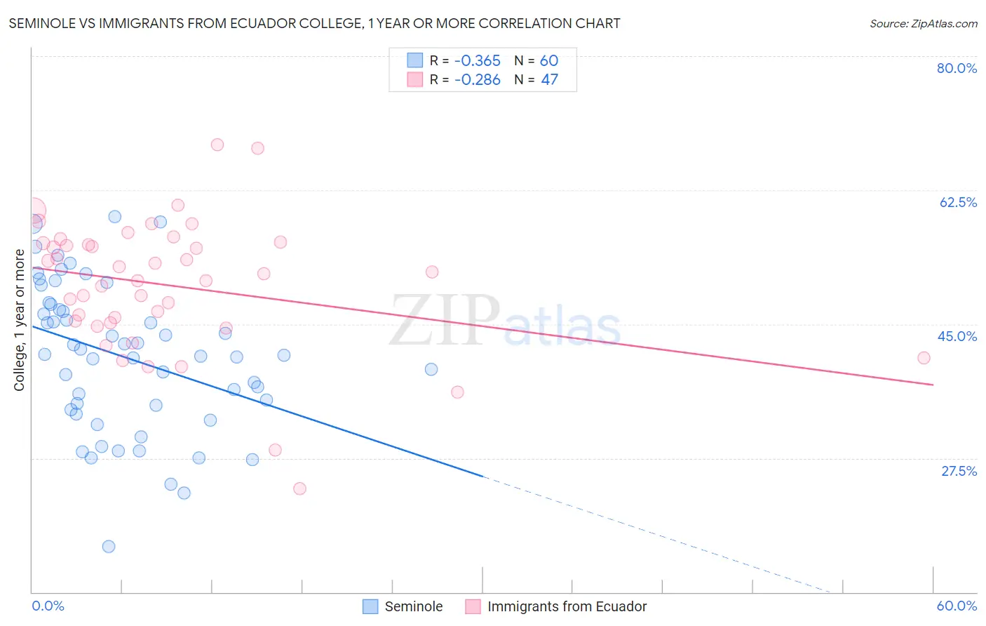 Seminole vs Immigrants from Ecuador College, 1 year or more