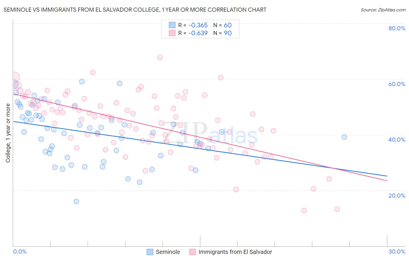 Seminole vs Immigrants from El Salvador College, 1 year or more