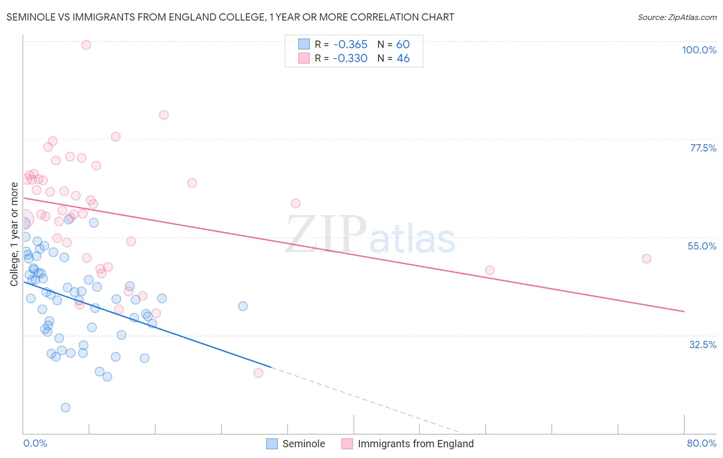 Seminole vs Immigrants from England College, 1 year or more