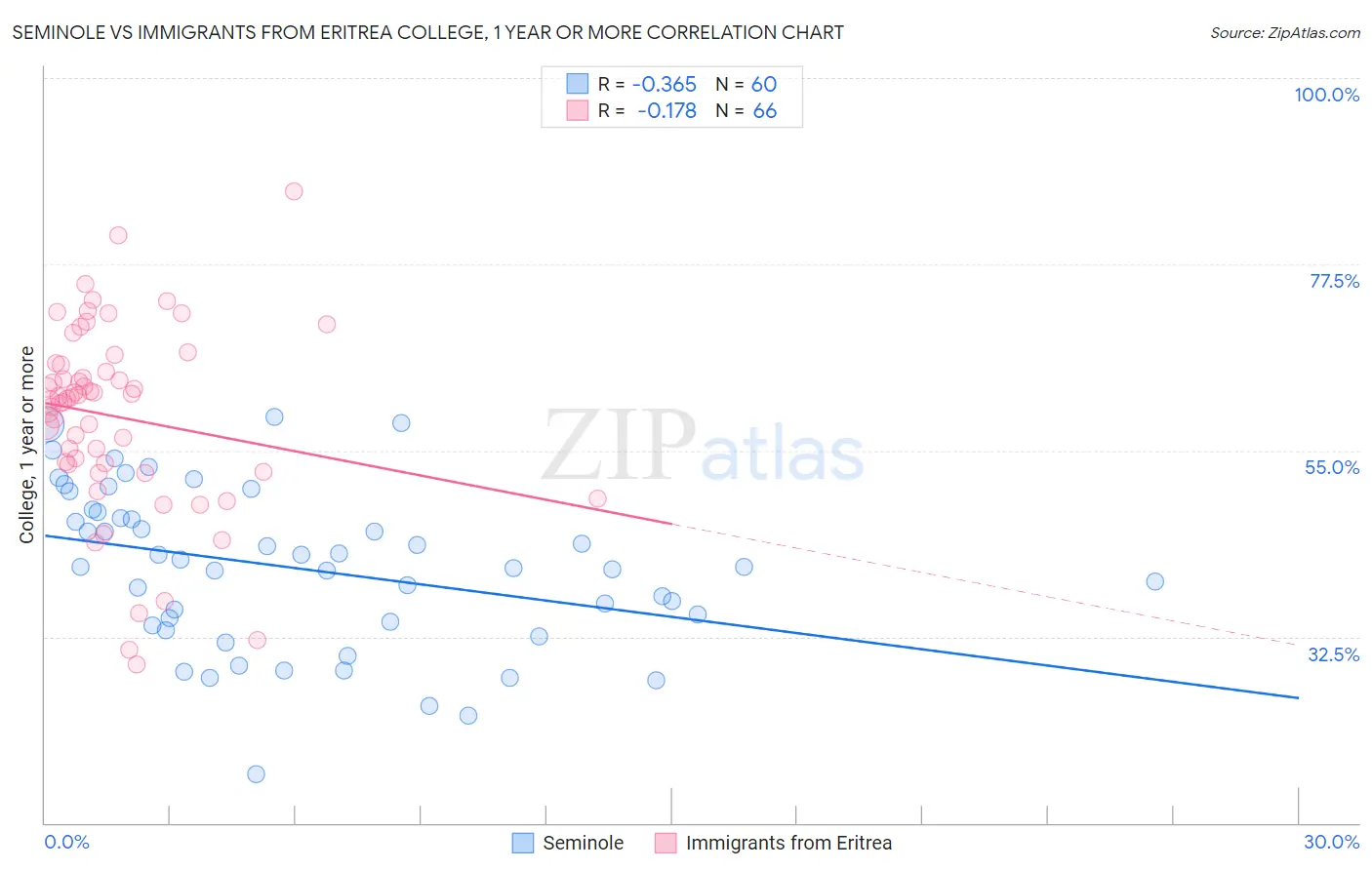 Seminole vs Immigrants from Eritrea College, 1 year or more