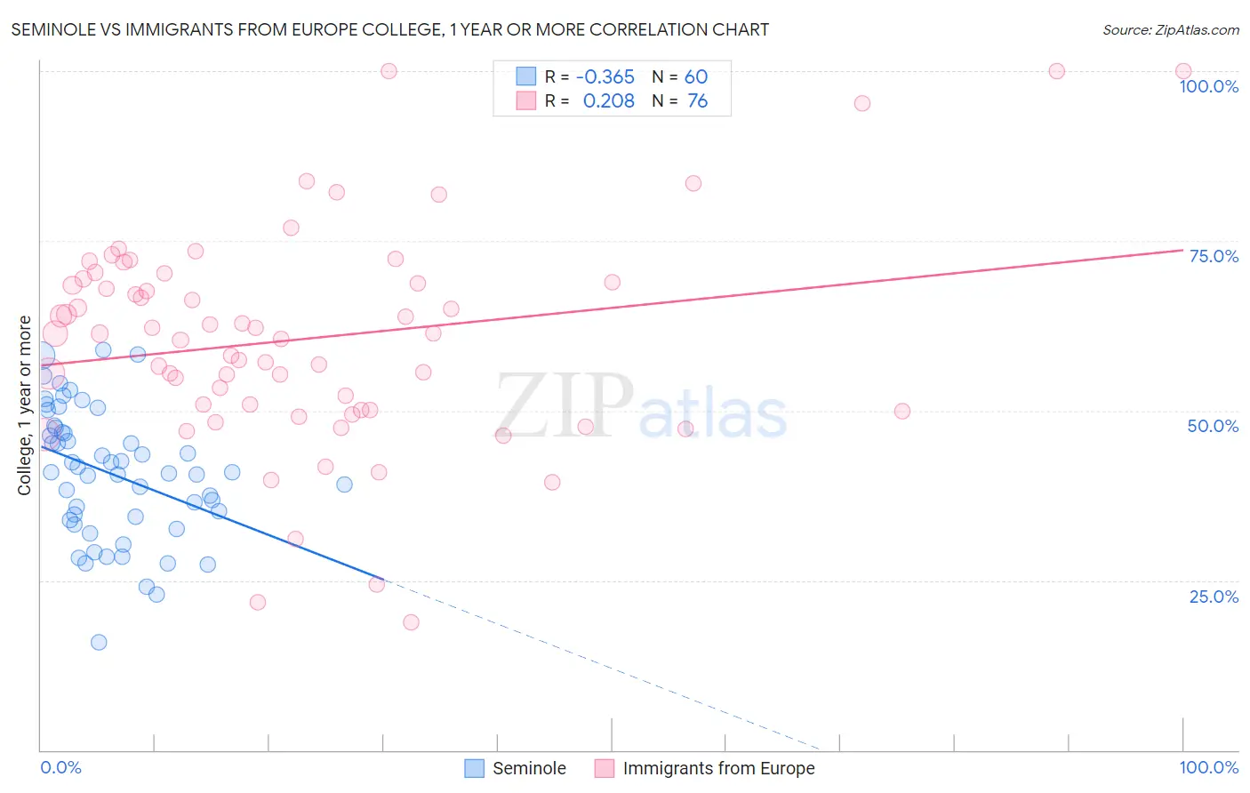 Seminole vs Immigrants from Europe College, 1 year or more