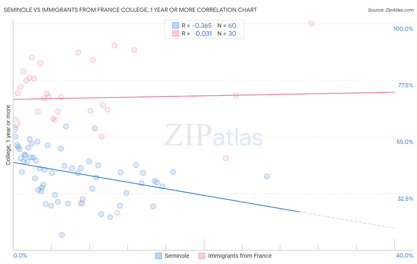 Seminole vs Immigrants from France College, 1 year or more