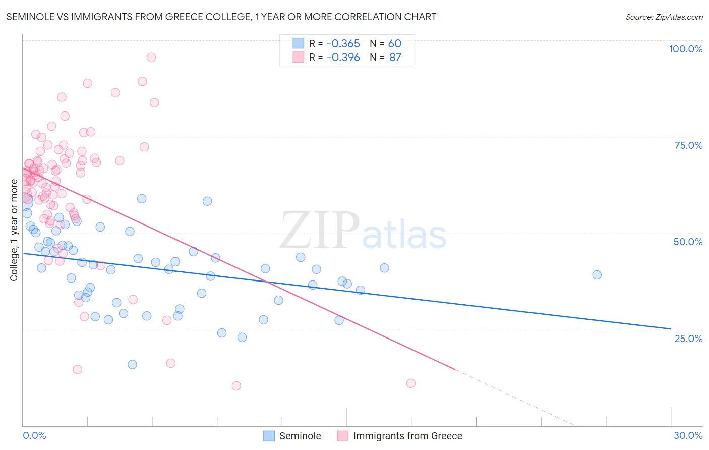 Seminole vs Immigrants from Greece College, 1 year or more
