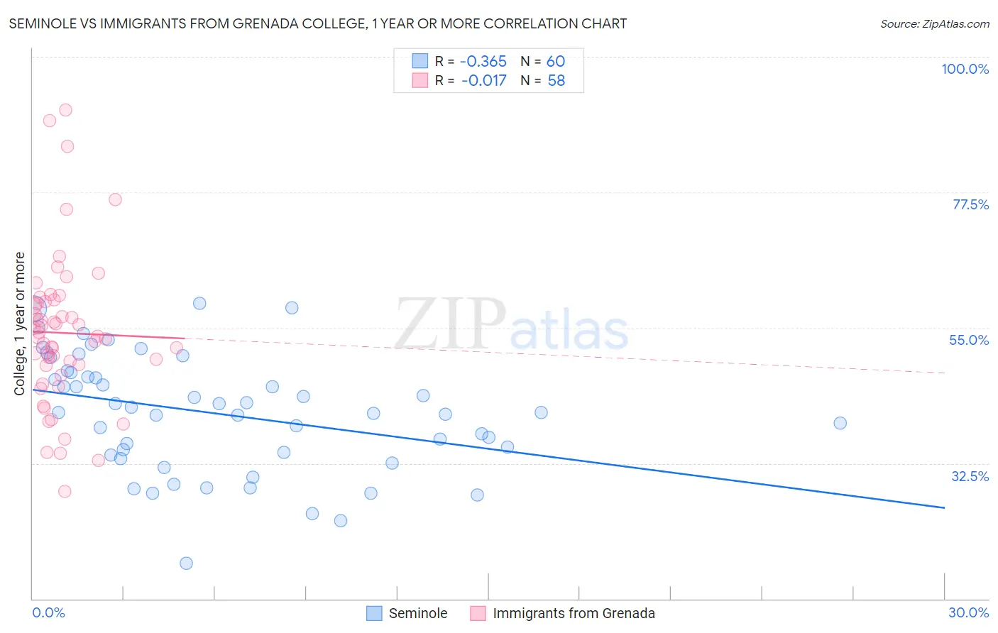 Seminole vs Immigrants from Grenada College, 1 year or more
