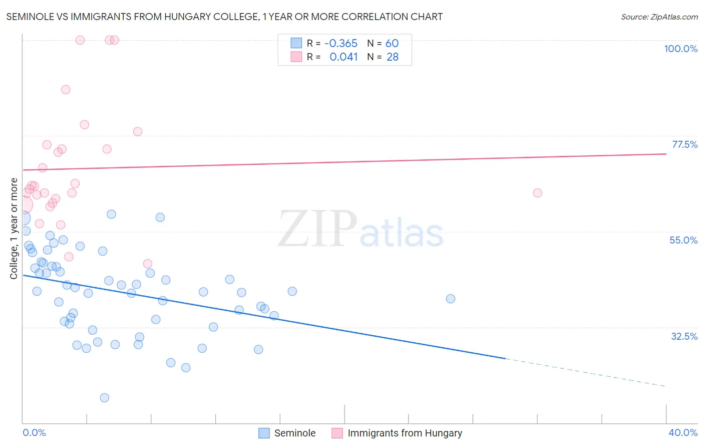 Seminole vs Immigrants from Hungary College, 1 year or more