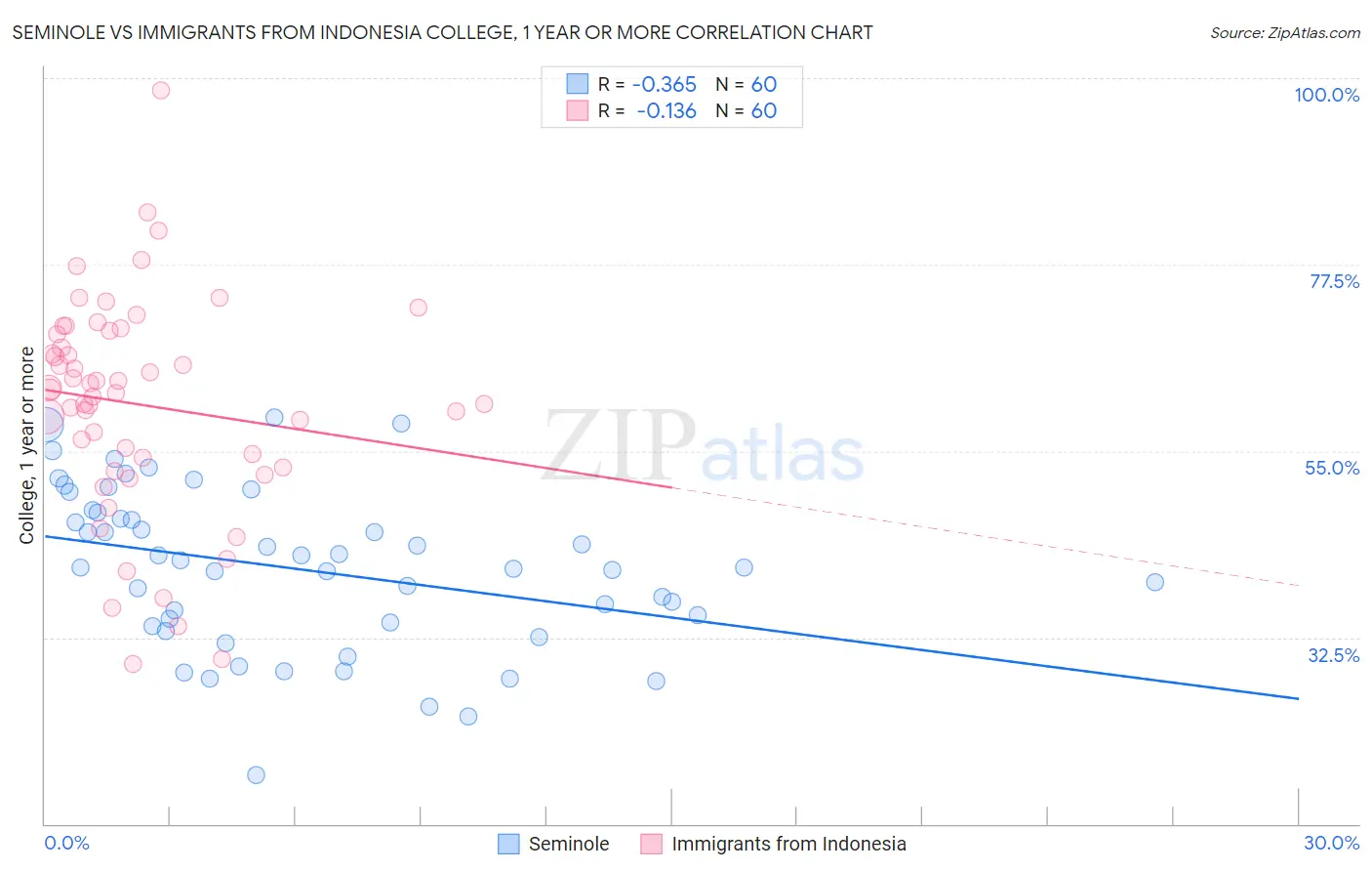 Seminole vs Immigrants from Indonesia College, 1 year or more