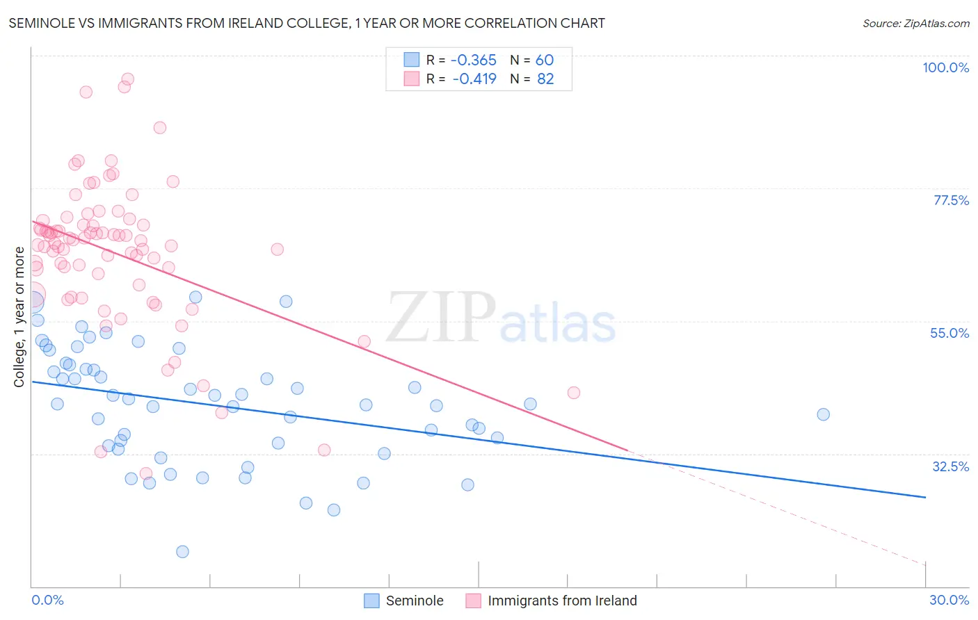 Seminole vs Immigrants from Ireland College, 1 year or more