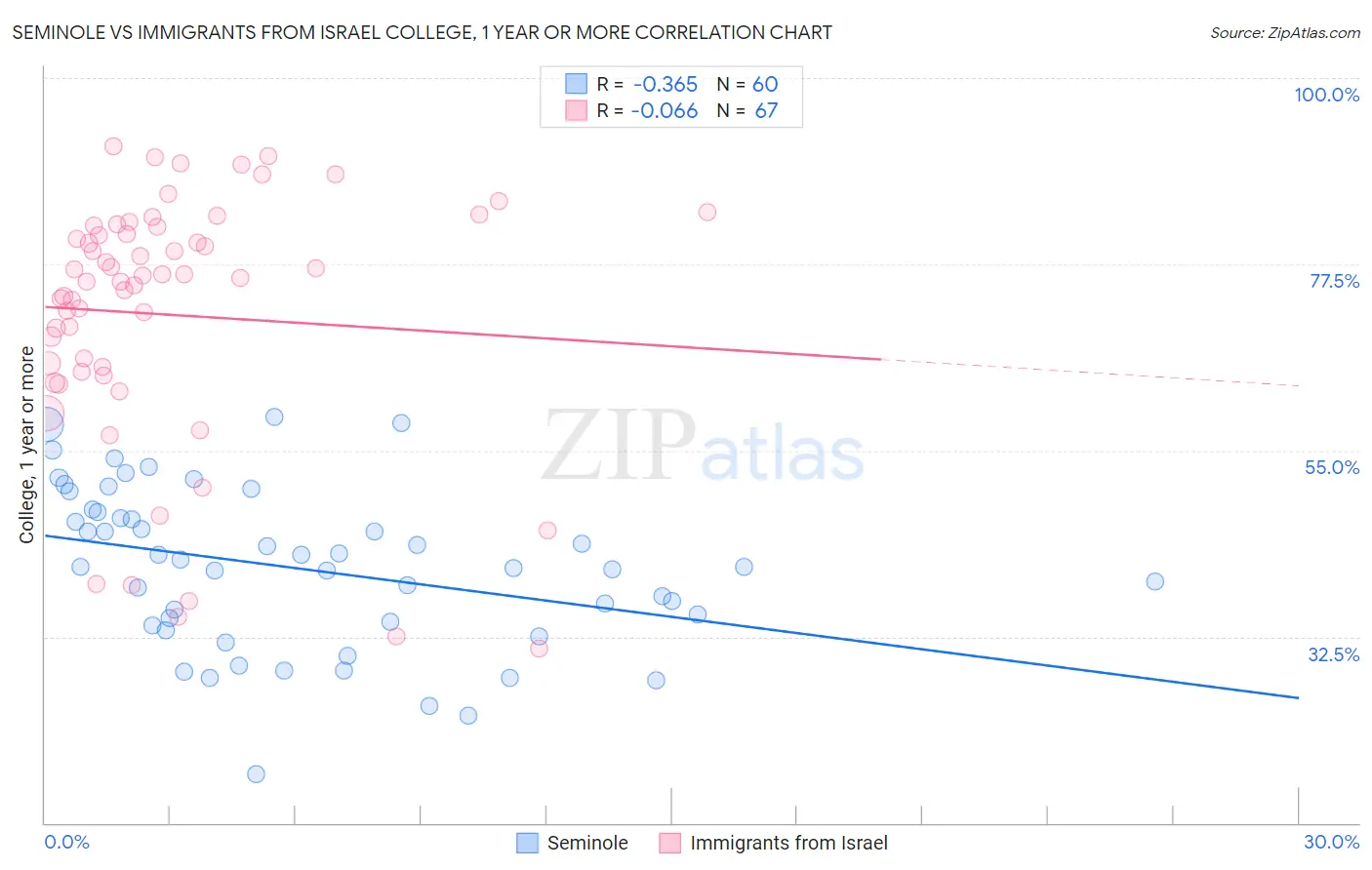 Seminole vs Immigrants from Israel College, 1 year or more