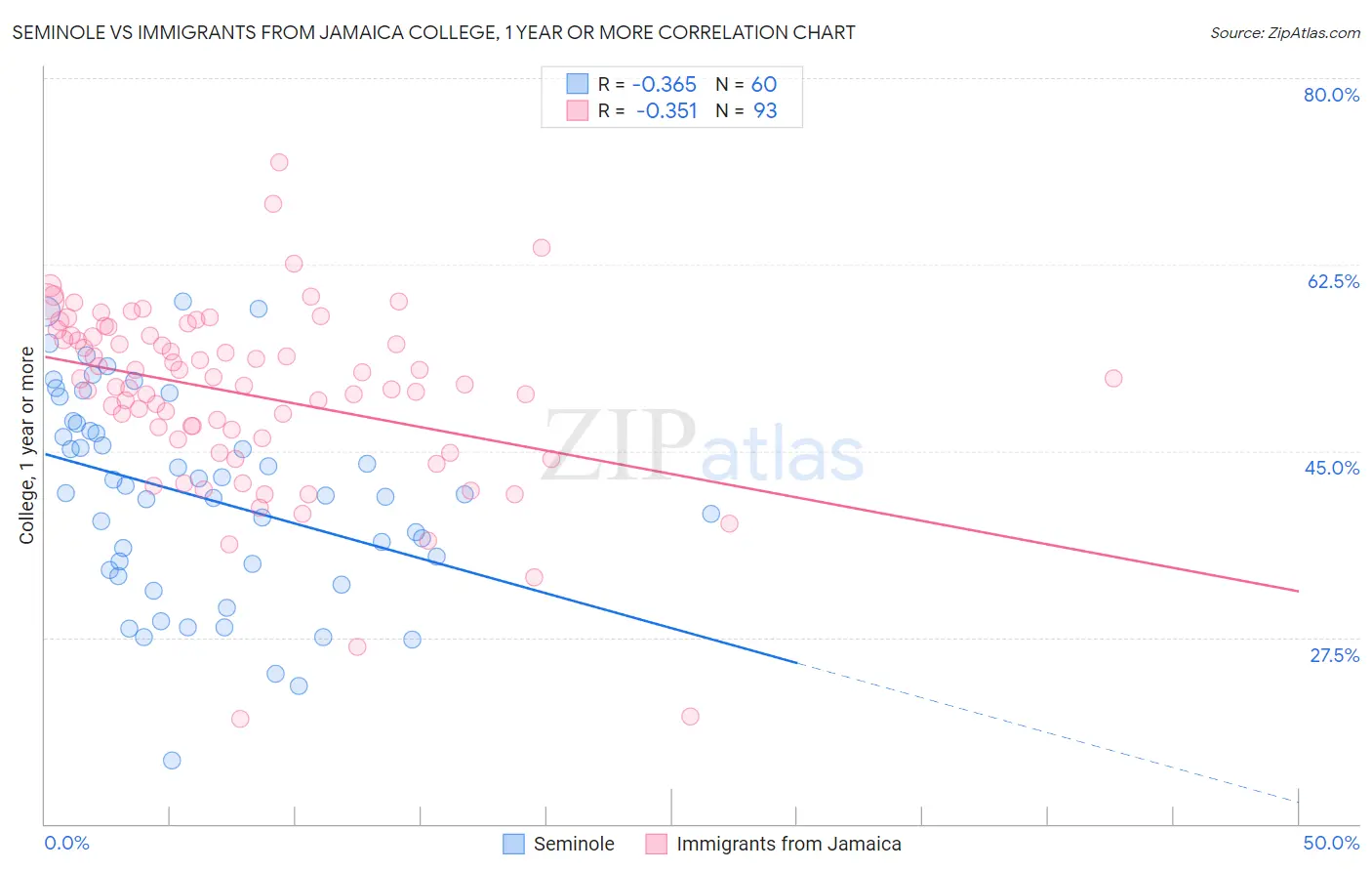 Seminole vs Immigrants from Jamaica College, 1 year or more