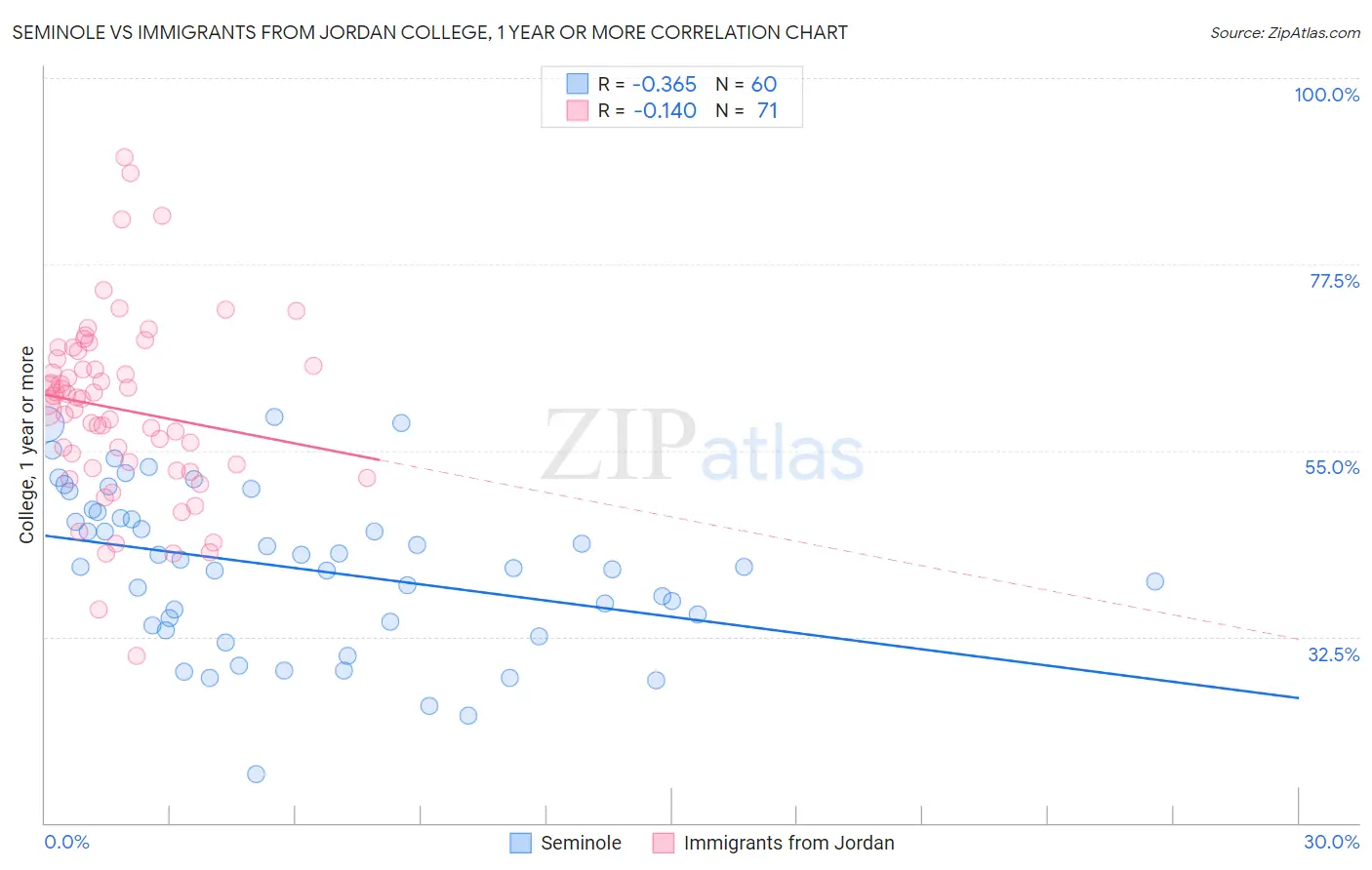 Seminole vs Immigrants from Jordan College, 1 year or more