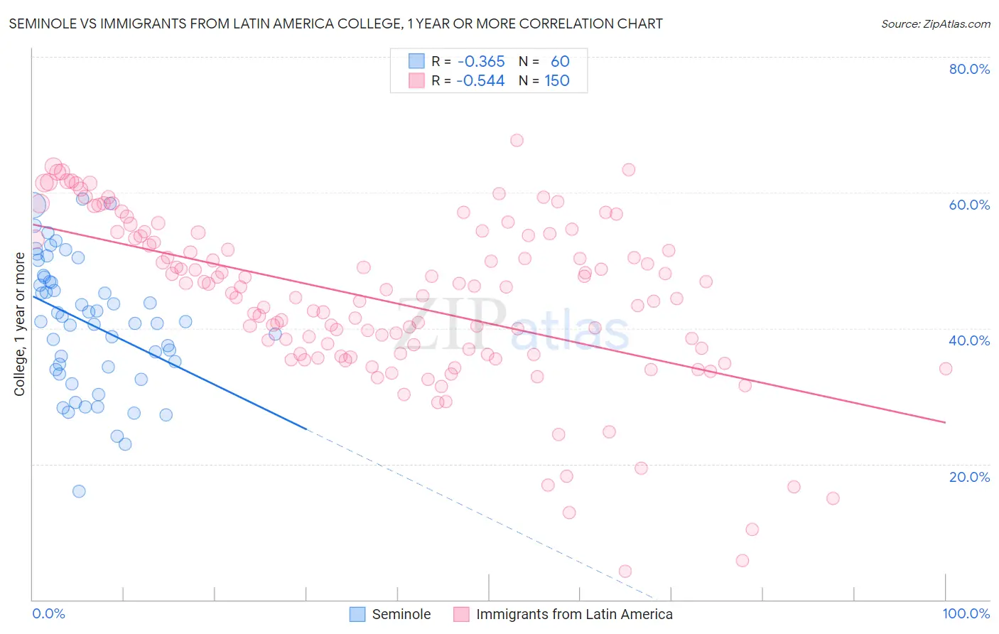 Seminole vs Immigrants from Latin America College, 1 year or more