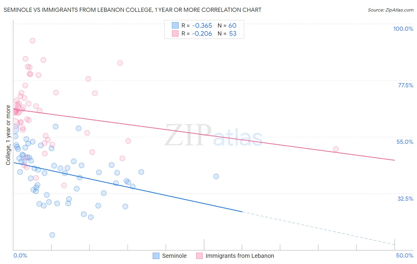 Seminole vs Immigrants from Lebanon College, 1 year or more