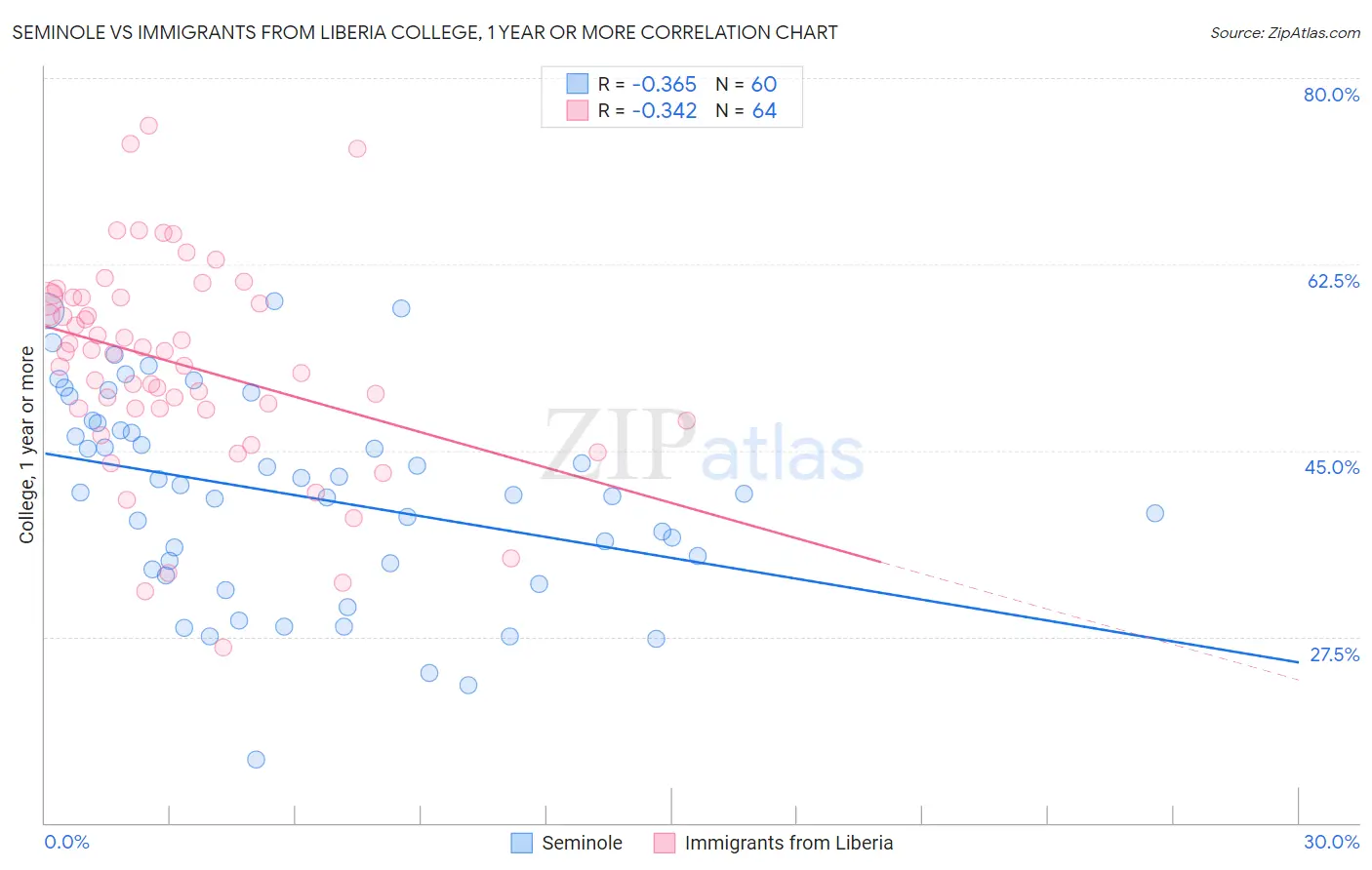 Seminole vs Immigrants from Liberia College, 1 year or more