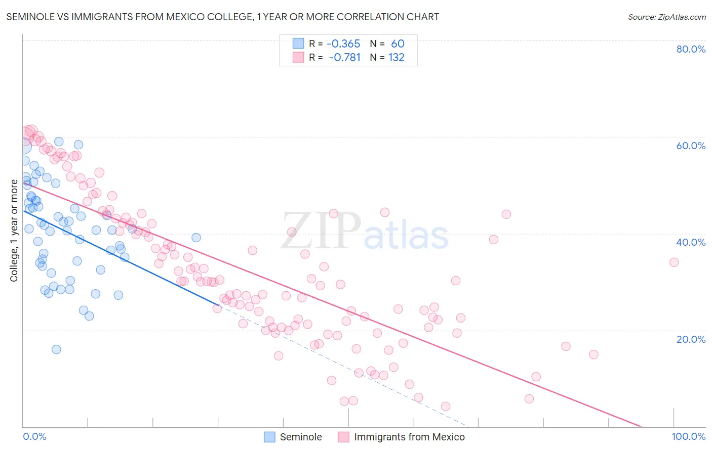 Seminole vs Immigrants from Mexico College, 1 year or more