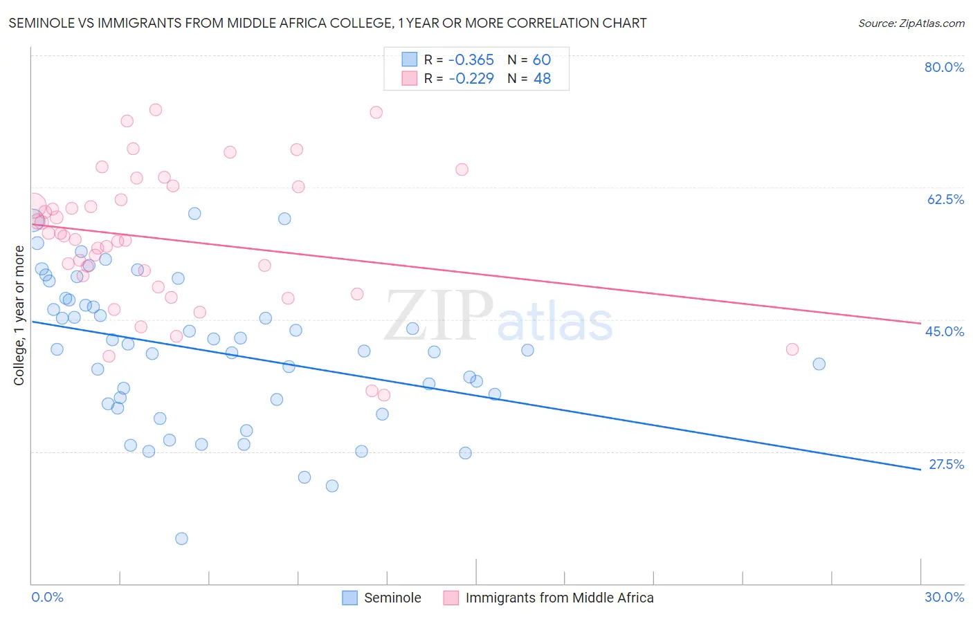 Seminole vs Immigrants from Middle Africa College, 1 year or more