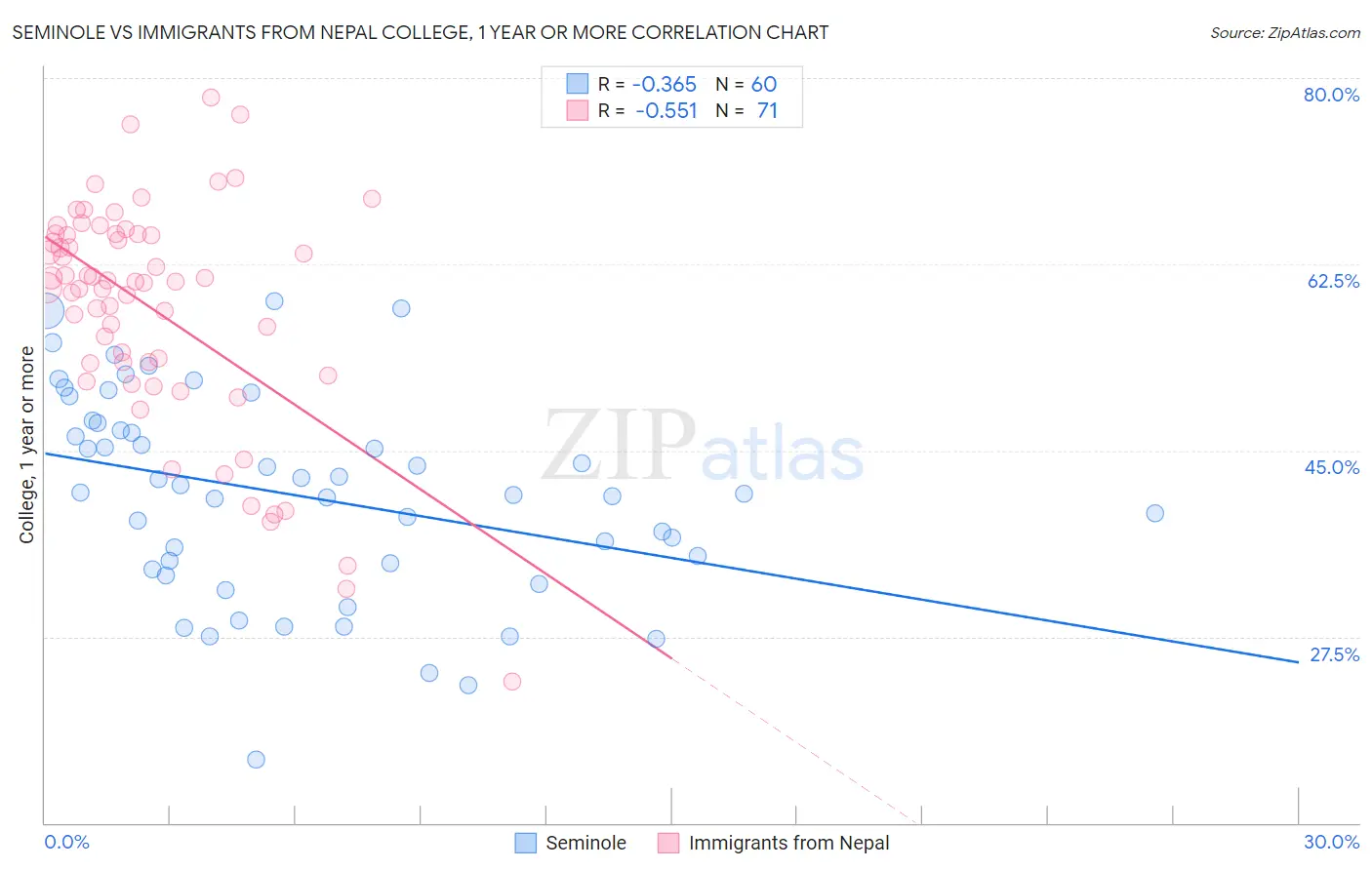 Seminole vs Immigrants from Nepal College, 1 year or more