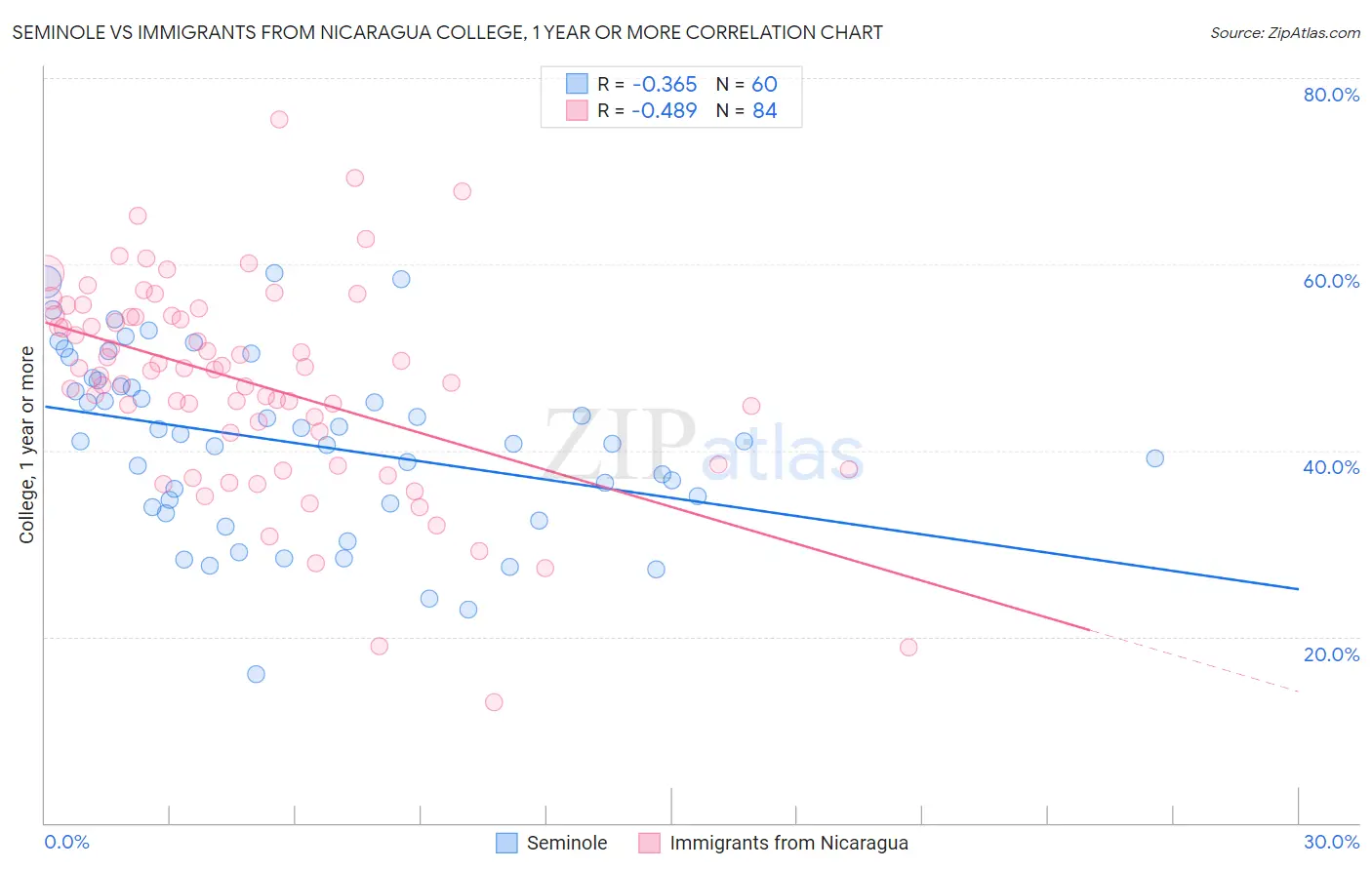 Seminole vs Immigrants from Nicaragua College, 1 year or more