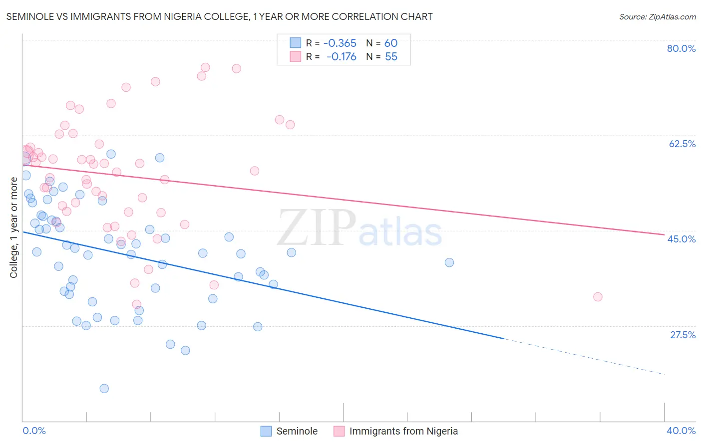 Seminole vs Immigrants from Nigeria College, 1 year or more