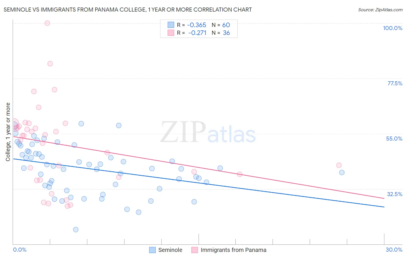 Seminole vs Immigrants from Panama College, 1 year or more