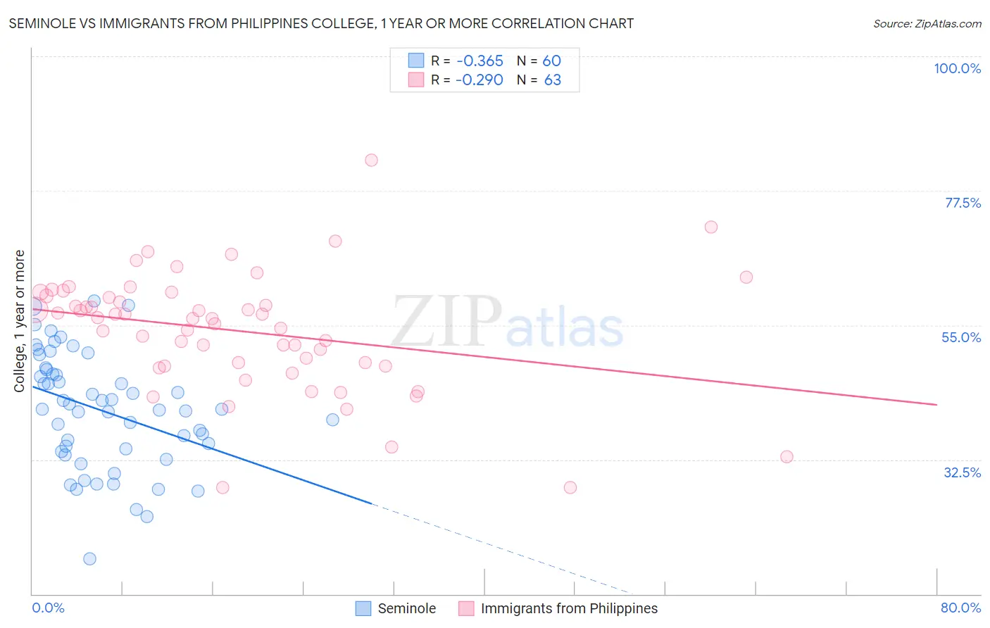 Seminole vs Immigrants from Philippines College, 1 year or more