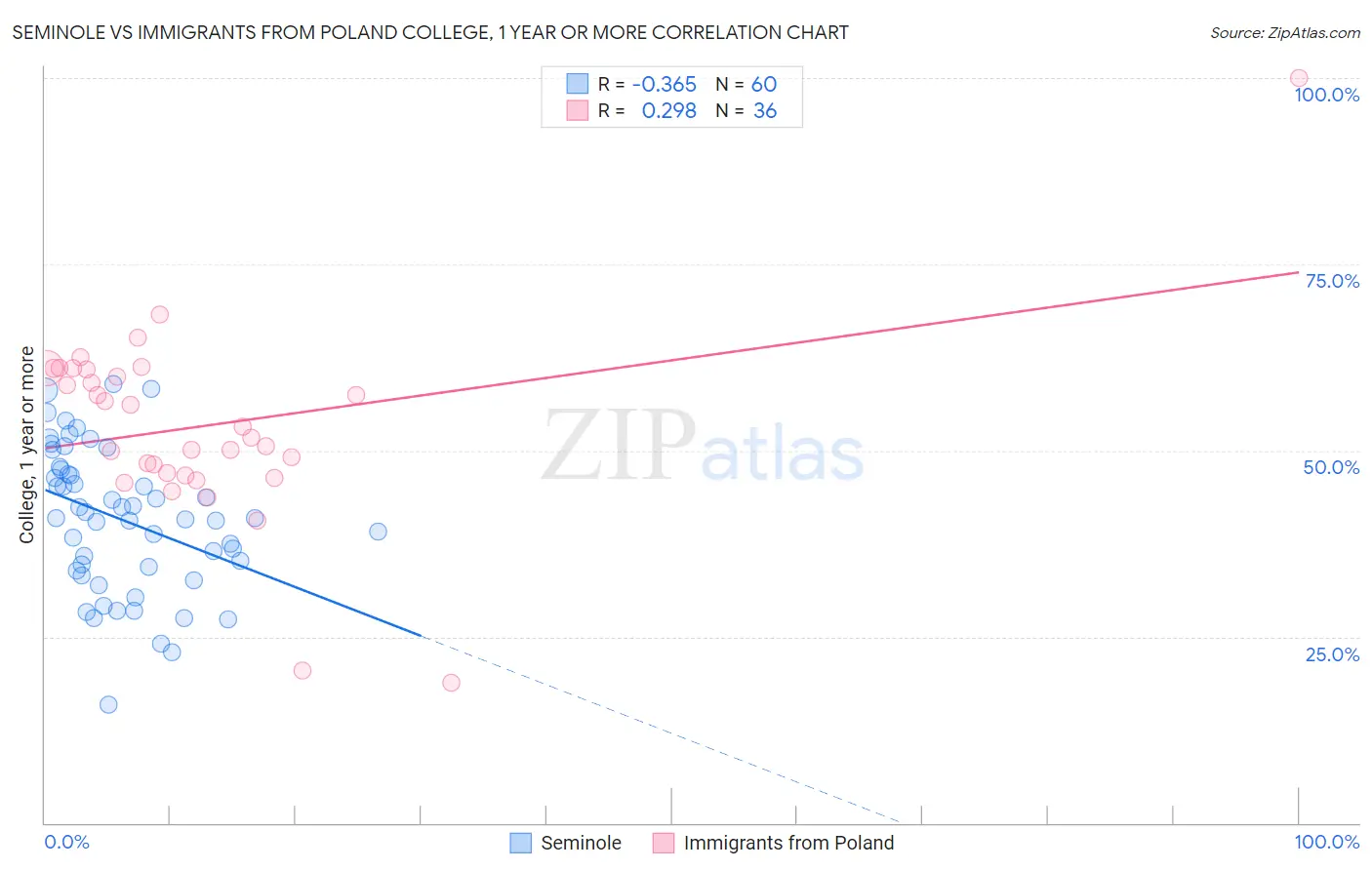 Seminole vs Immigrants from Poland College, 1 year or more