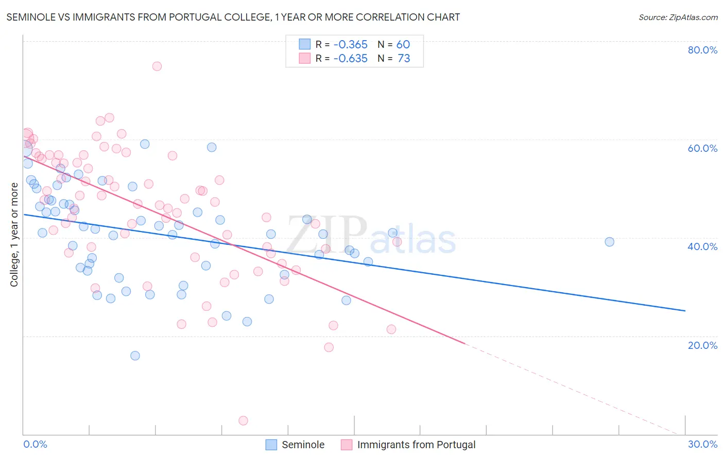 Seminole vs Immigrants from Portugal College, 1 year or more
