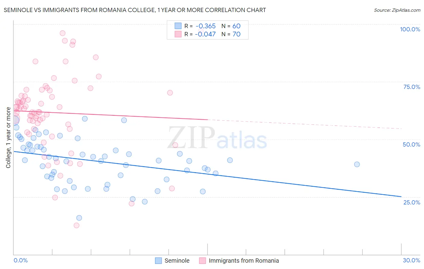 Seminole vs Immigrants from Romania College, 1 year or more