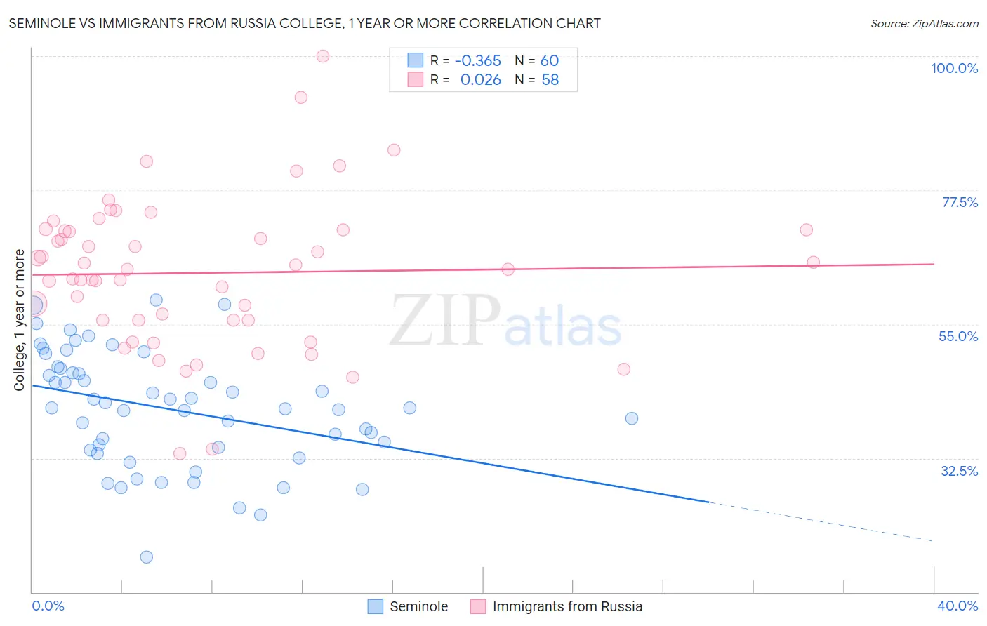 Seminole vs Immigrants from Russia College, 1 year or more