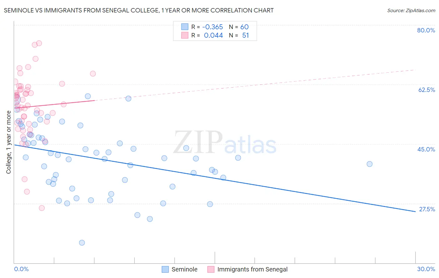 Seminole vs Immigrants from Senegal College, 1 year or more