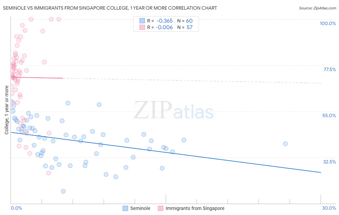 Seminole vs Immigrants from Singapore College, 1 year or more