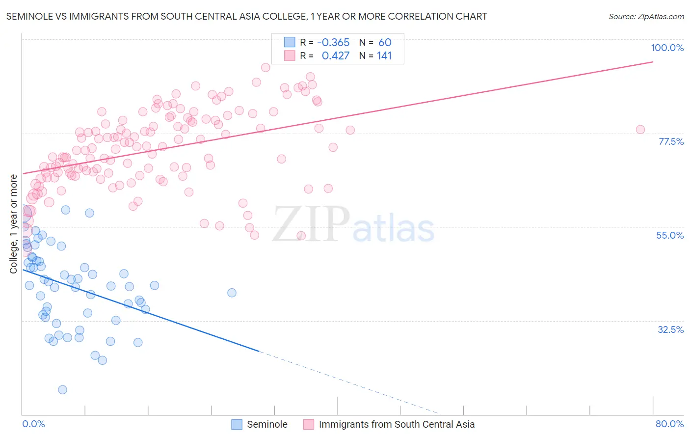 Seminole vs Immigrants from South Central Asia College, 1 year or more