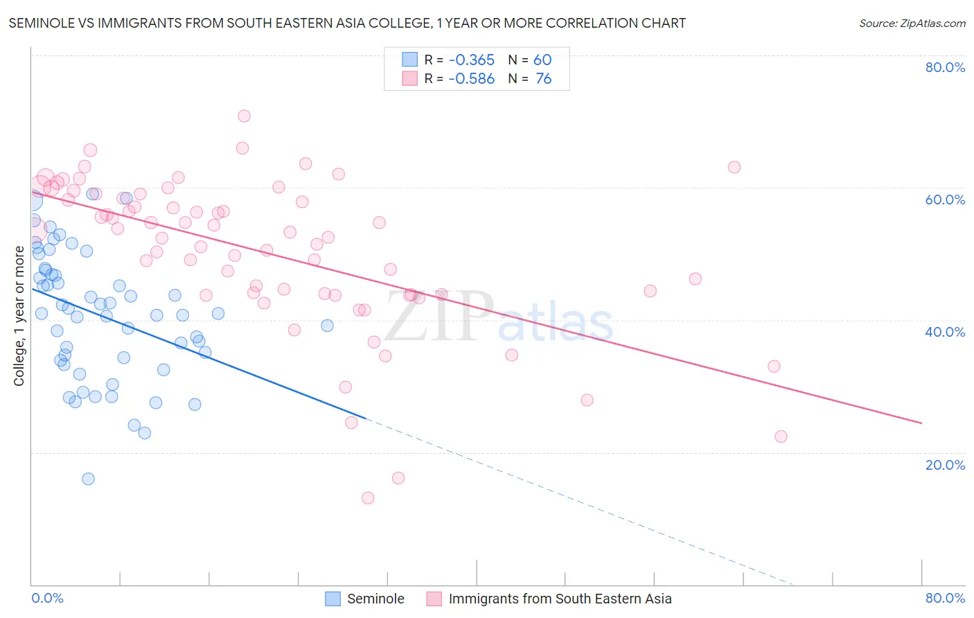 Seminole vs Immigrants from South Eastern Asia College, 1 year or more