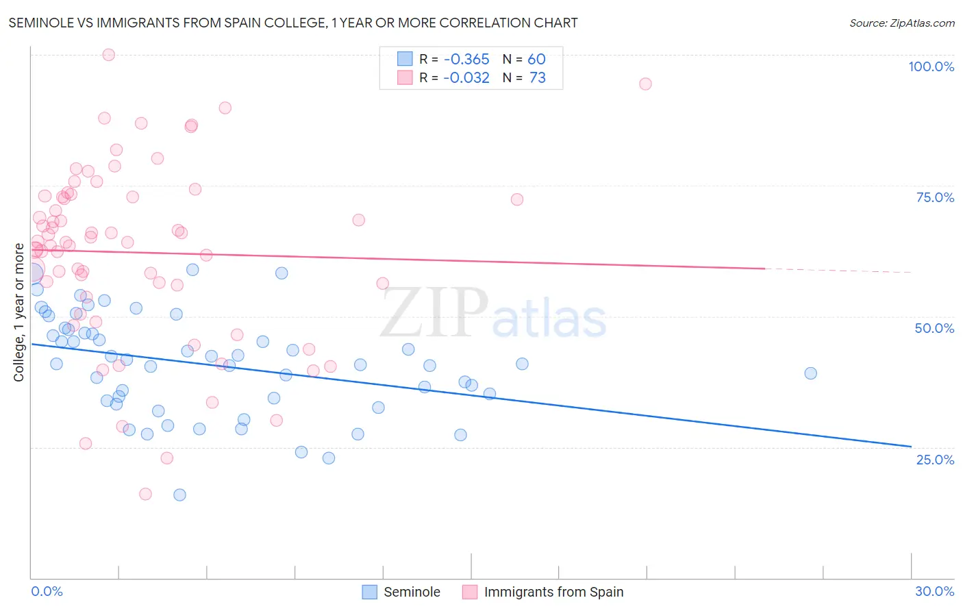 Seminole vs Immigrants from Spain College, 1 year or more