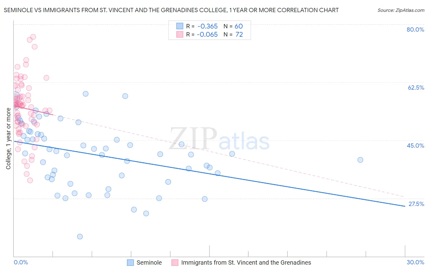 Seminole vs Immigrants from St. Vincent and the Grenadines College, 1 year or more