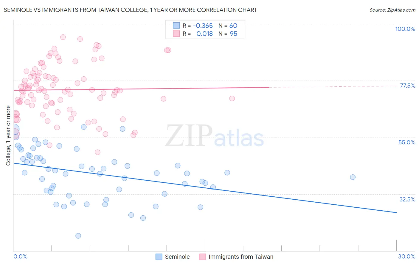 Seminole vs Immigrants from Taiwan College, 1 year or more