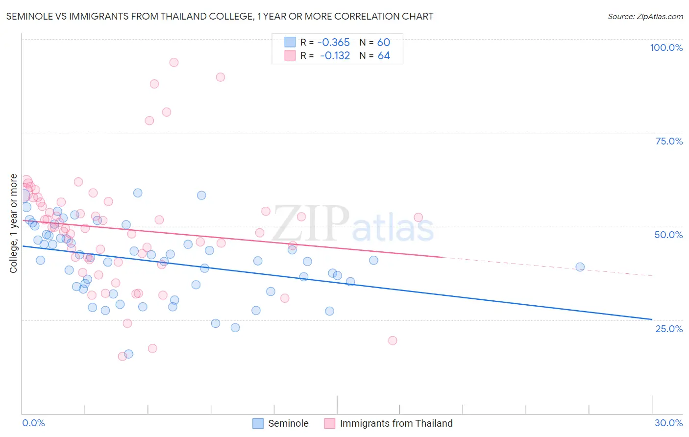 Seminole vs Immigrants from Thailand College, 1 year or more