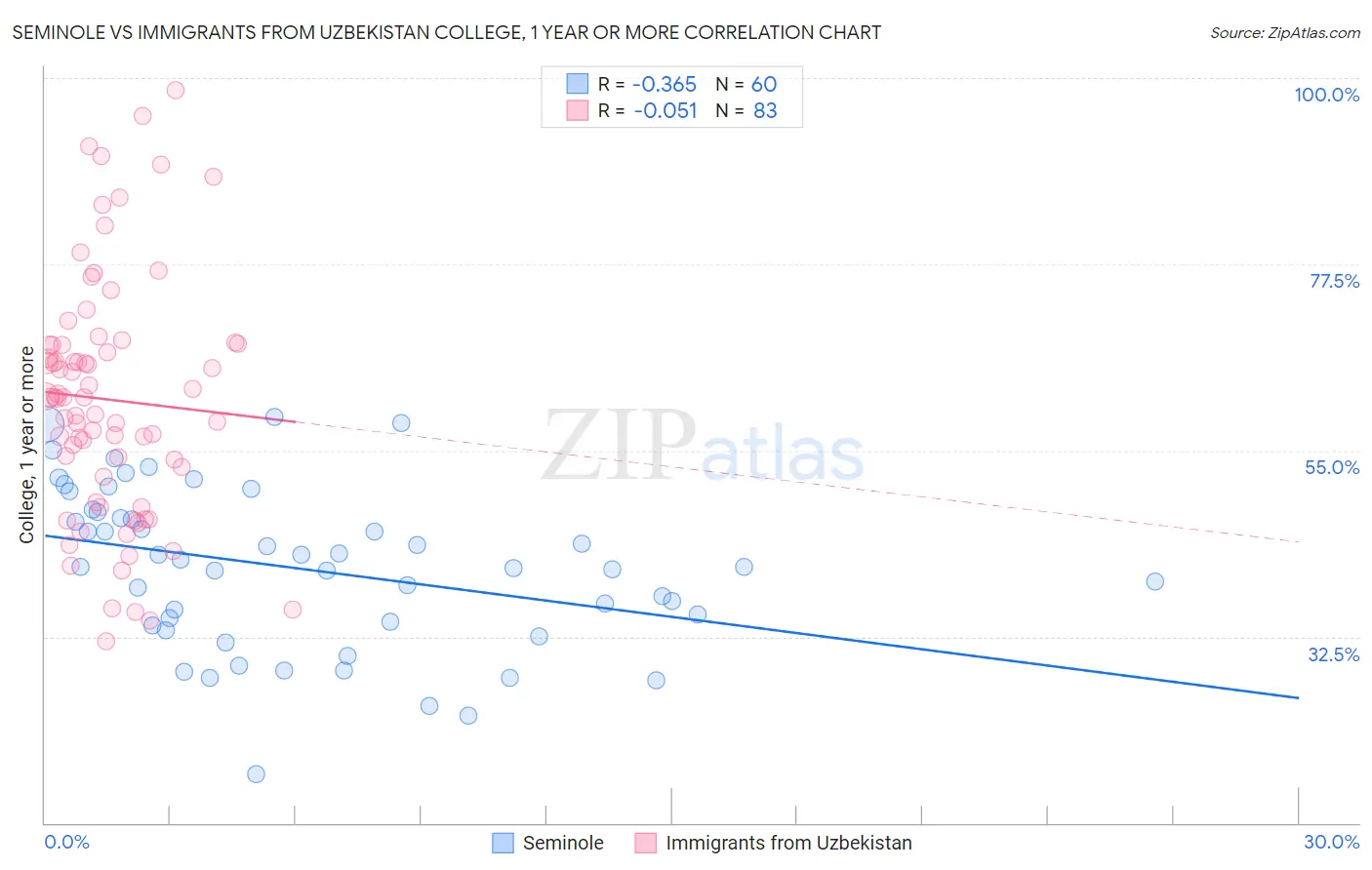 Seminole vs Immigrants from Uzbekistan College, 1 year or more