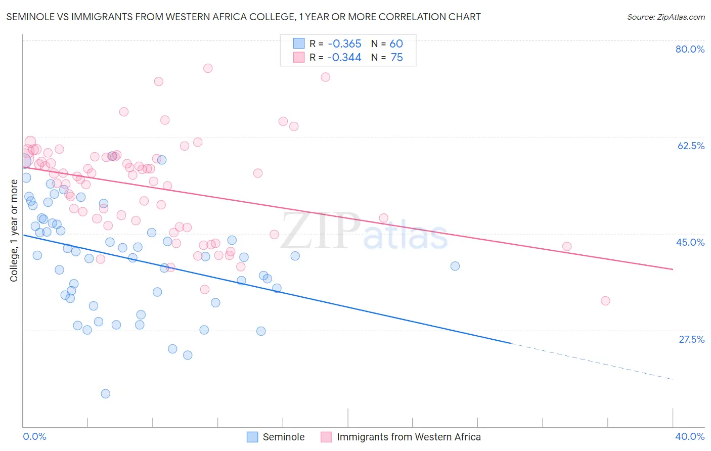 Seminole vs Immigrants from Western Africa College, 1 year or more