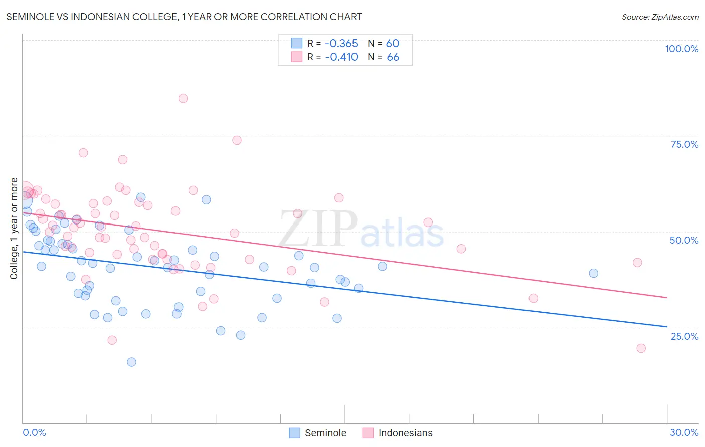 Seminole vs Indonesian College, 1 year or more