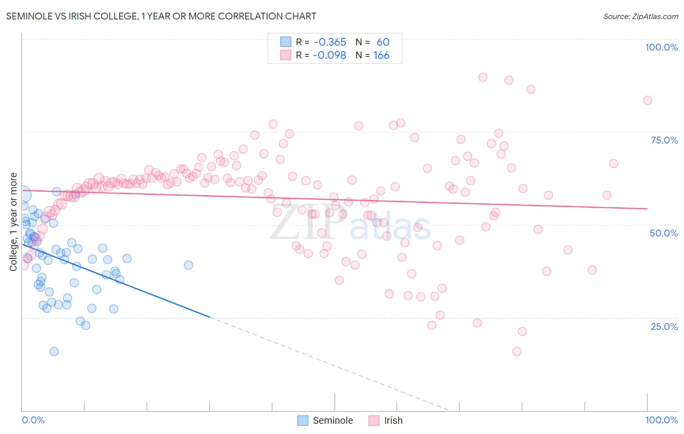 Seminole vs Irish College, 1 year or more