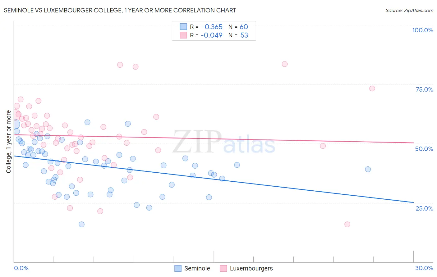 Seminole vs Luxembourger College, 1 year or more